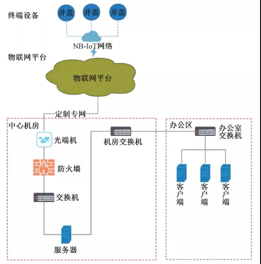 小井蓋大乾坤，智慧井蓋如何助力智慧城市？