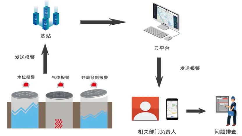 智慧城市建設(shè)中，智能井蓋的作用是什么？