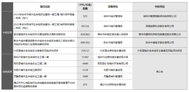 “智慧管廊”和“城市生命線安全工程”有何區(qū)別？