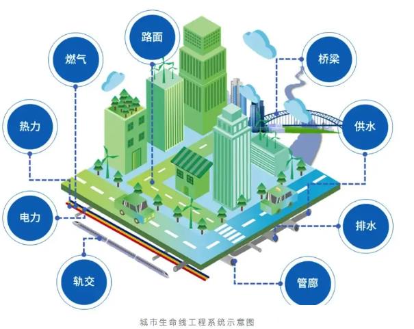 什么是城市生命線工程，主要包含哪些內(nèi)容？