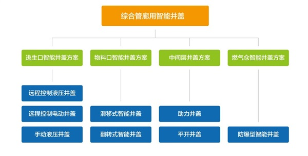 新光綜合管廊智能井蓋的優(yōu)勢有哪些？
