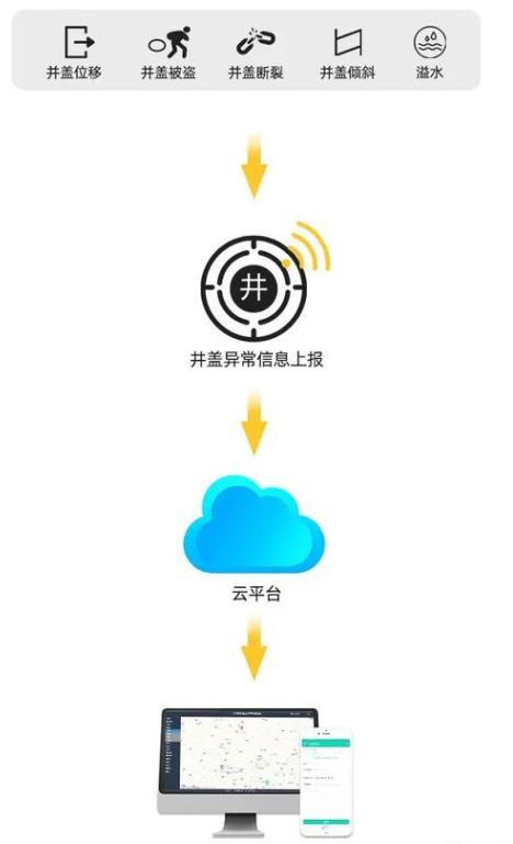 守護城市安全：智慧井蓋工作原理是怎樣的？