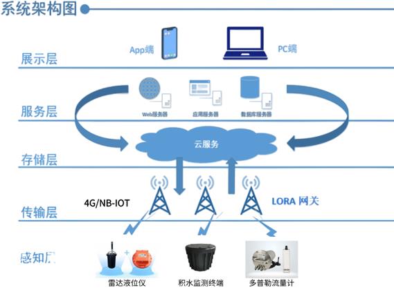 積水檢測(cè)與預(yù)警解決方案，為城市生命線(xiàn)安全賦能