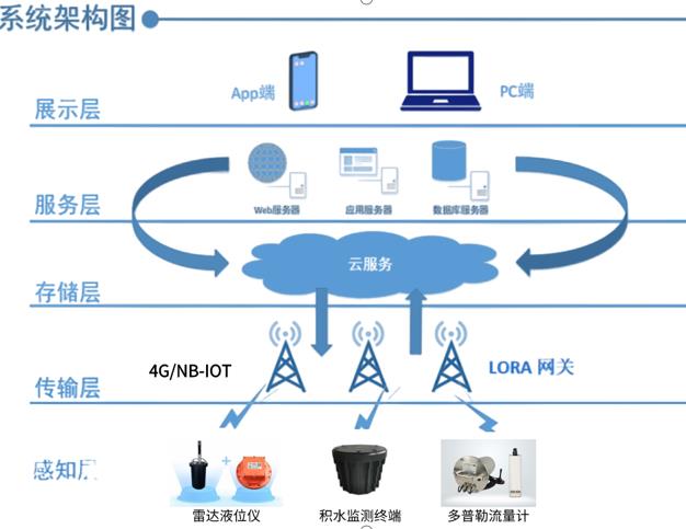 城市積水問題引擔(dān)憂，湖南新光智能積水監(jiān)測終端來解憂