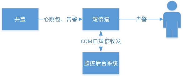 智能井蓋——踩過這個(gè)井蓋，其他都是將就！