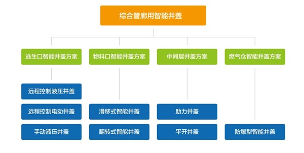 綜合管廊智能井蓋，提升城市綜合管廊現(xiàn)代化建設(shè)水平